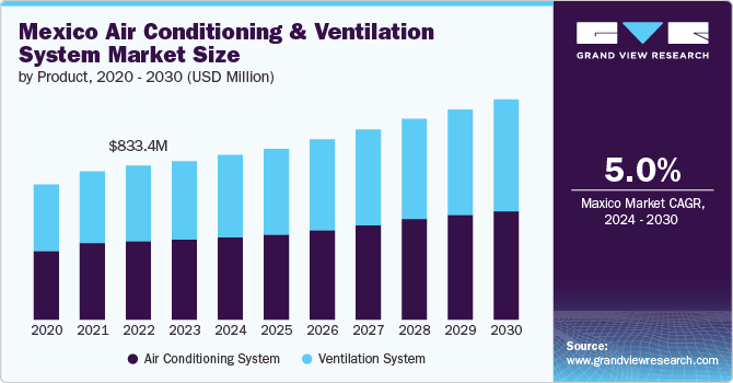 Mexico Air Conditioning And Ventilation System Market Size, 2024 - 2030