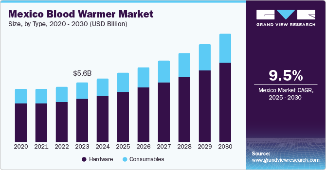 Mexico Blood Warmer Market Size, By Type, 2020 - 2030 (USD Billion) Mexico Blood Warmer Market Size, By Type, 2020 - 2030 (USD Billion)
