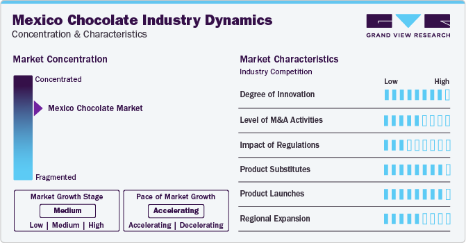 Mexico chocolate Market Concentration & Characteristics