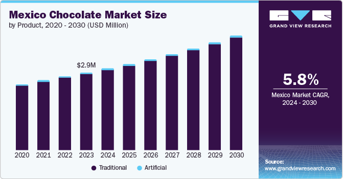 Mexico chocolate market size and growth rate, 2024 - 2030