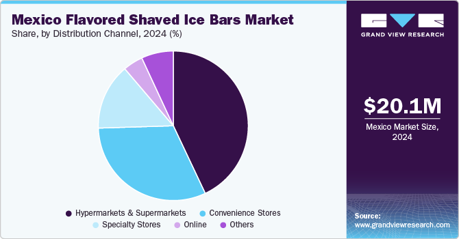 Mexico Flavored Shaved Ice Bars Market Share, by Distribution Channel, 2024 (%)