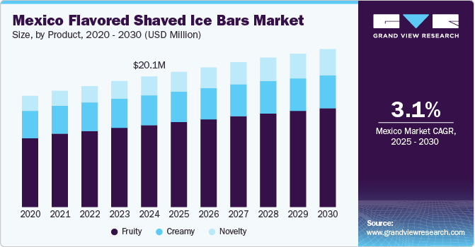 Mexico Flavored Shaved Ice Bars Market Size, by Product, 2020 - 2030 (USD Million)