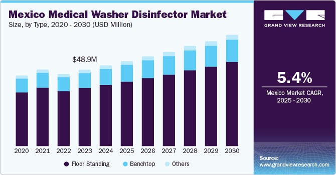 Mexico Medical Washer Disinfector Market Size, By Type, 2020 - 2030 (USD Million)