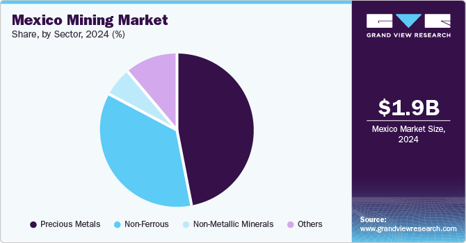 Mexico Mining Market Share, by Sector, 2024 (%)