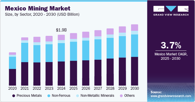 Mexico Mining Market Size, by Sector, 2020 - 2030 (USD Billion)