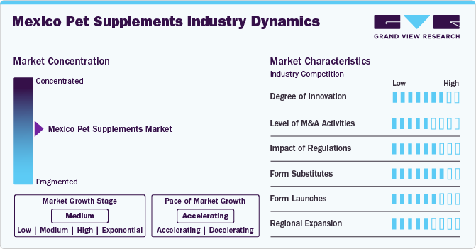 Mexico Pet Supplements Industry Dynamics