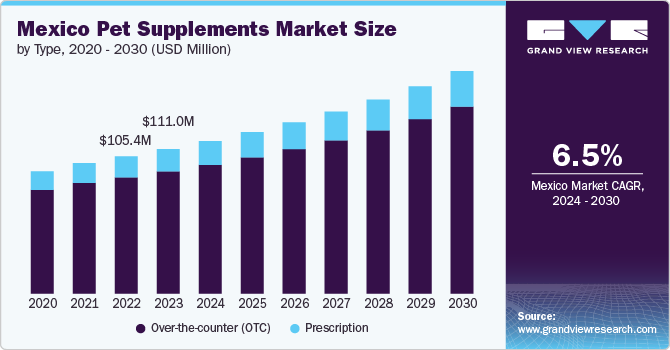 Mexico Pet Supplements Market Size by Type, 2020 - 2030 (USD Million)