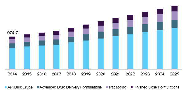 Mexico pharmaceutical contract manufacturing services market