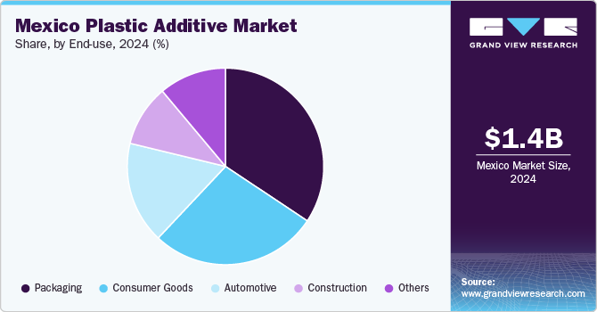 Mexico Plastic Additive Market Share, End Use, 2024 (%) Mexico Plastic Additive Market Share, End Use, 2024 (%)