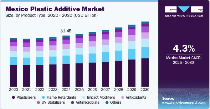 Mexico Plastic Additive Market Size, By Product Type, 2020 - 2030 (USD Billion) Mexico Plastic Additive Market Size, By Product Type, 2020 - 2030 (USD Billion)