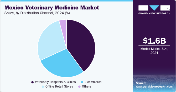 Mexico Veterinary Medicine Market Share, by Distribution Channel, 2024 (%) Mexico Veterinary Medicine Market Share, by Distribution Channel, 2024 (%)