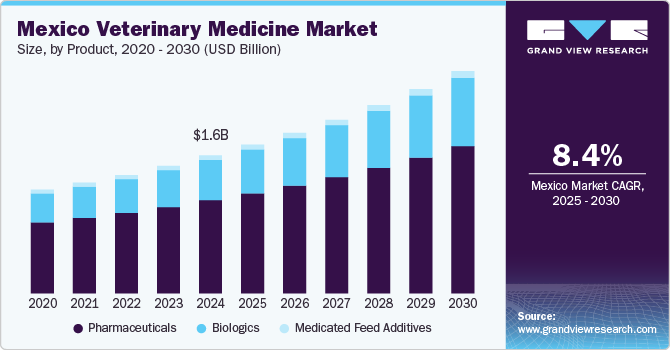 Mexico Veterinary Medicine Market Size, by Product, 2020 - 2030 (USD Billion) Mexico Veterinary Medicine Market Size, by Product, 2020 - 2030 (USD Billion)