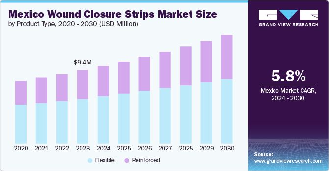 mexico wound closure strips market size and growth rate, 2024 - 2030