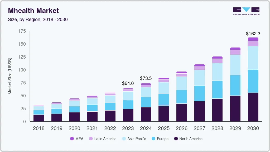 mHealth market size by region, and growth forecast (2024-2030) mHealth market size by region, and growth forecast (2024-2030)