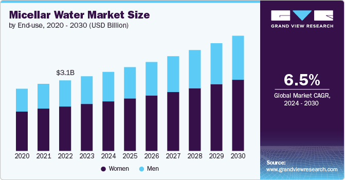 Micellar Water market size and growth rate, 2024 - 2030