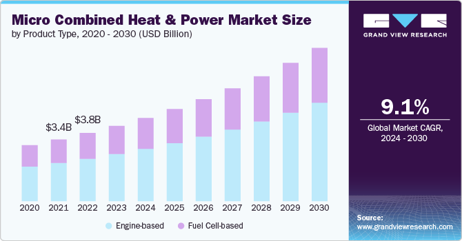 Micro Combined Heat And Power Market size and growth rate, 2024 - 2030