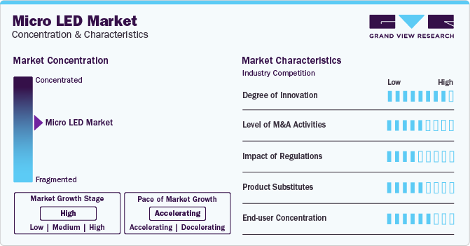 Micro LED Market Concentration & Characteristics