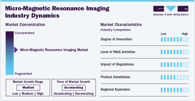 Micro-Magnetic Resonance Imaging Industry Dynamics