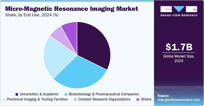 Micro-Magnetic Resonance Imaging Market Share, by End Use, 2024 (%) 