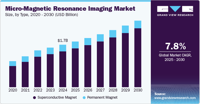 Micro-Magnetic Resonance Imaging Market Size, by Type, 2020 - 2030 (USD Billion)