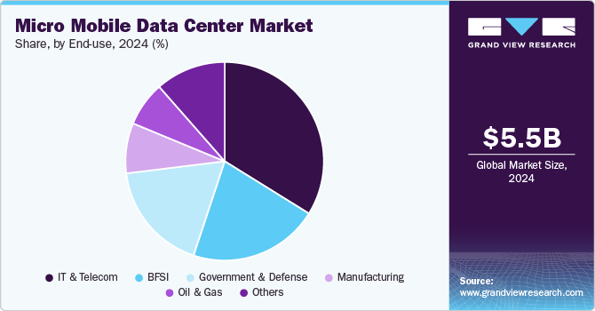 Micro Mobile Data Center Market Share, By End-use, 2024 (%) 