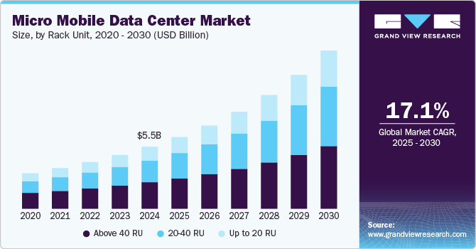 Micro Mobile Data Center Market, By Rack Unit, 2020 - 2030 (USD Billion)