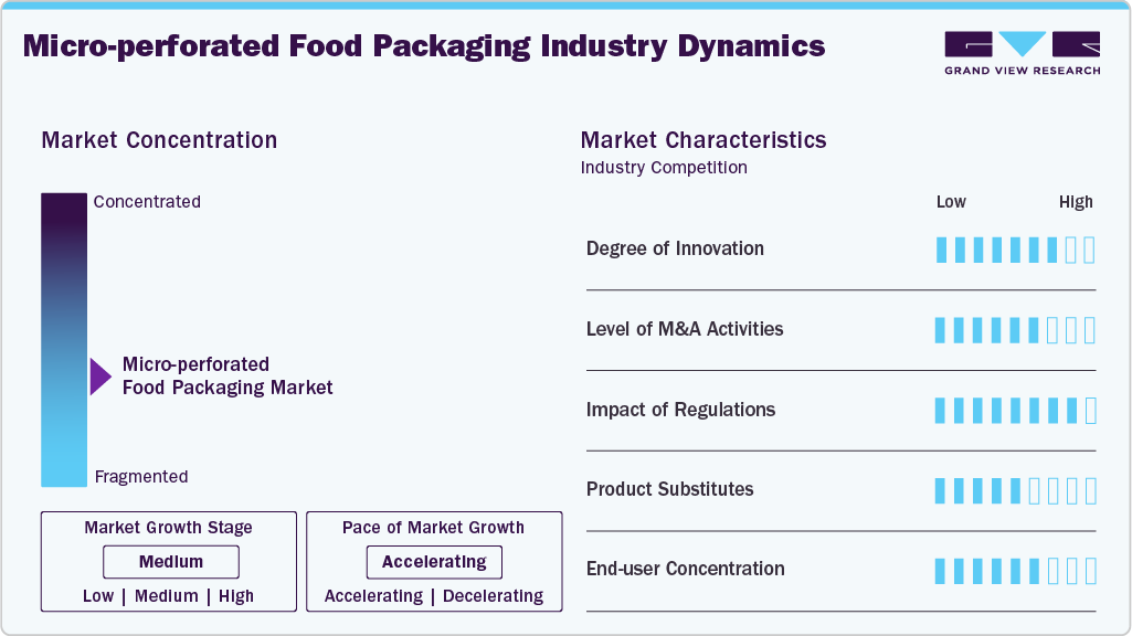 Micro-perforated Food Packaging Industry Dynamics Micro-perforated Food Packaging Industry Dynamics