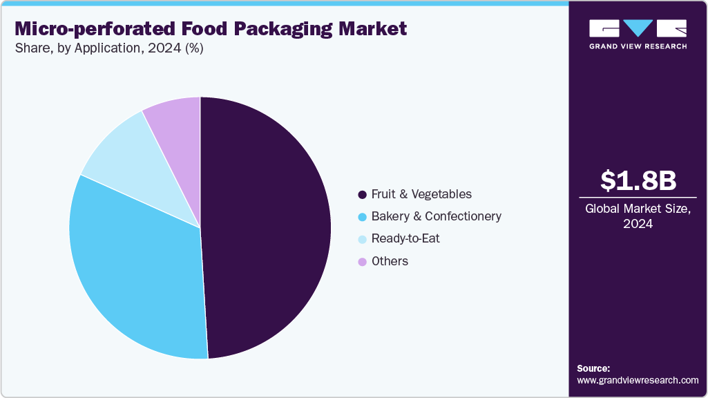 Micro-perforated Food Packaging Market Share Micro-perforated Food Packaging Market Share