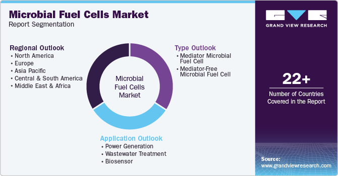 Microbial Fuel Cells Market Report Segmentation