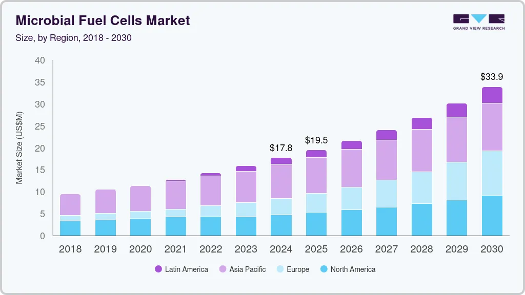 Microbial fuel cells market size by region, and growth forecast (2024-2030) Microbial fuel cells market size by region, and growth forecast (2024-2030)