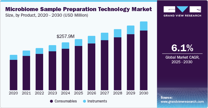 Microbiome Sample Preparation Technology Market Size by Product, 2020 - 2030 (USD Million)