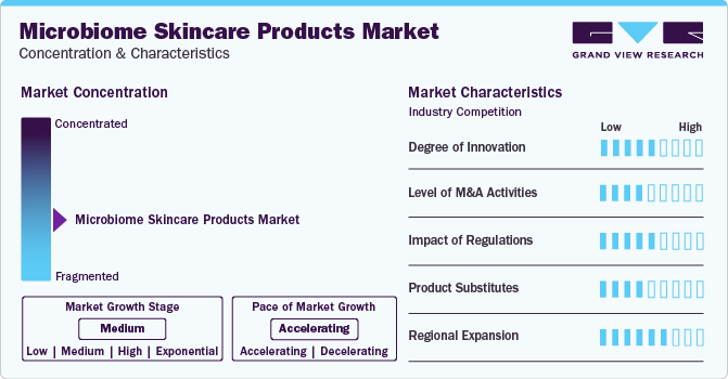 Microbiome Skincare Products Market Concentration & Characteristics