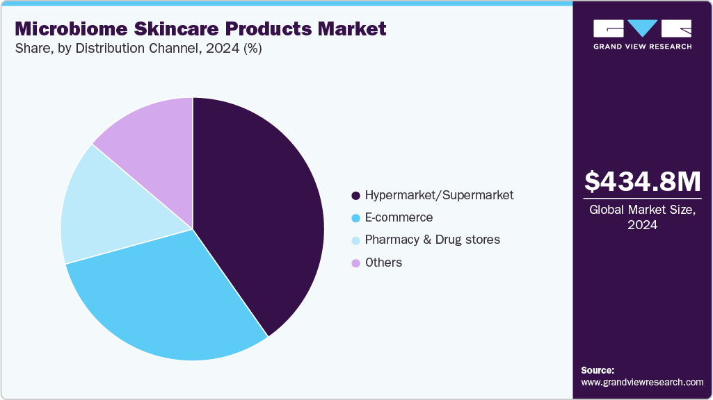 Microbiome Skincare Products Market Share Microbiome Skincare Products Market Share