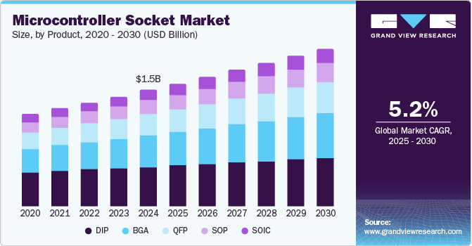 Microcontroller Socket Market Size by Product, 2020 - 2030 (USD Billion)