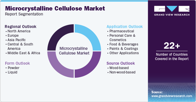 Microcrystalline Cellulose Market Report Segmentation