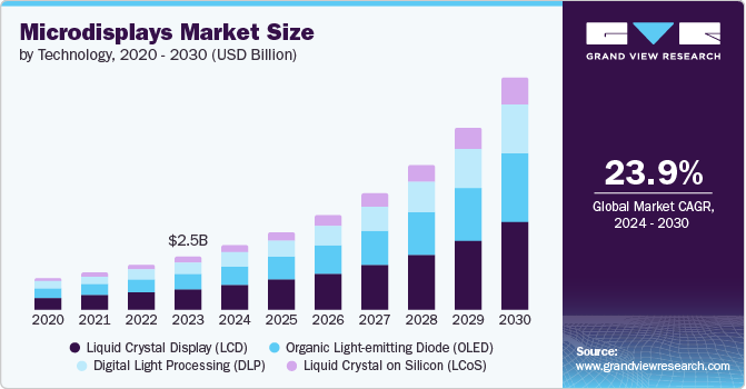 Microdisplays Market Size by Technology, 2020 – 2030 (USD Billion)