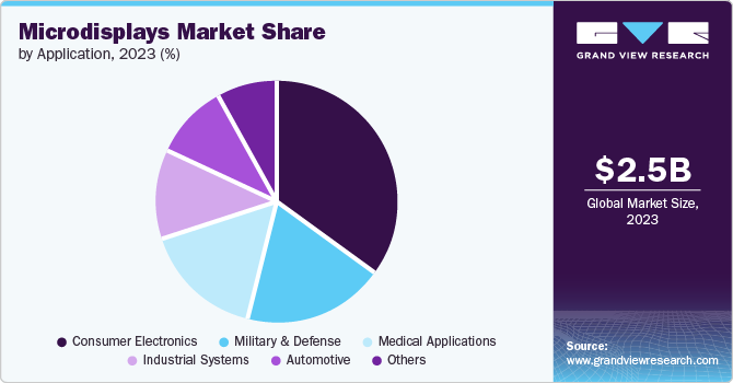 Microdisplays Market Share by Application, 2023 (%)