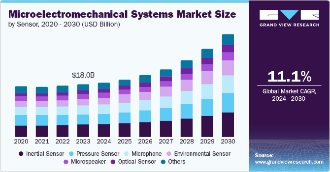 Microelectromechanical Systems Market Size, 2024 - 2030