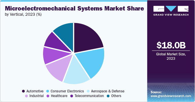 Microelectromechanical Systems Market Share, 2023