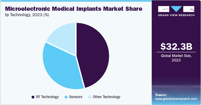 Microelectronic Medical Implants Market Share by Technology, 2023 (%)