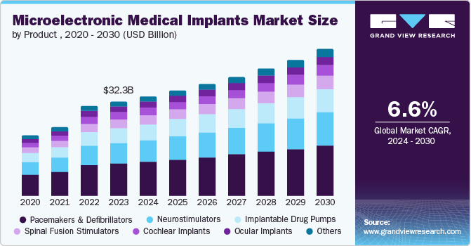 Microelectronic Medical Implants Market Size by Product, 2020 - 2030 (USD Billion)