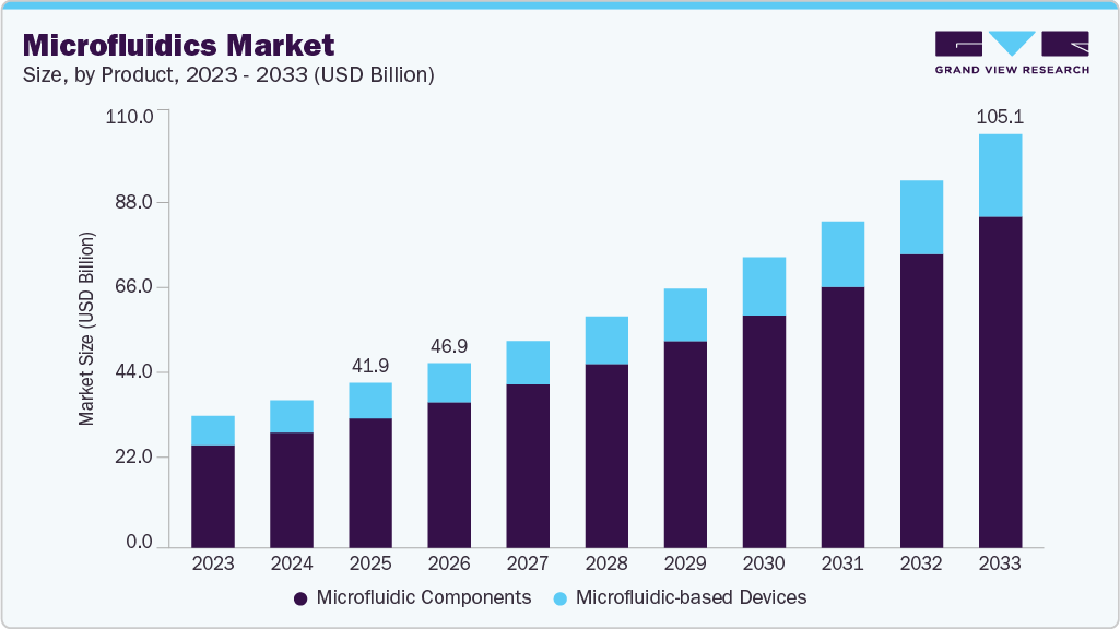 Microfluidics market size and growth forecast (2023-2033) Microfluidics market size and growth forecast (2023-2033)