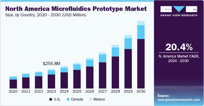 North America Microfluidics Prototype Market Size, By Country, 2020 - 2030 (USD Million)