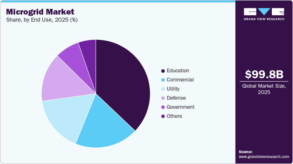 Microgrid Market Share Microgrid Market Share