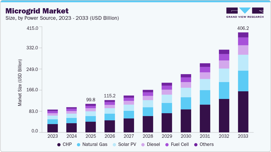 Microgrid market size and growth forecast (2023-2033) Microgrid market size and growth forecast (2023-2033)