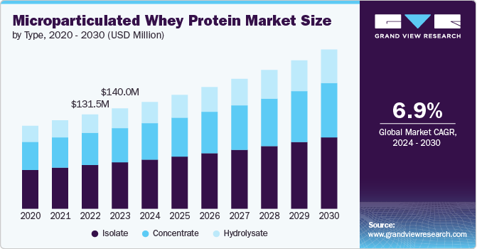 Microparticulated Whey Protein Market Size, 2024 - 2030