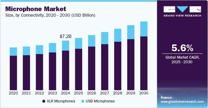 Microphone Market Size, by Connectivity, 2020 - 2030 (USD Billion)