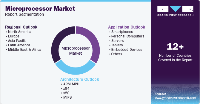 Microprocessor Market Report Segmentation