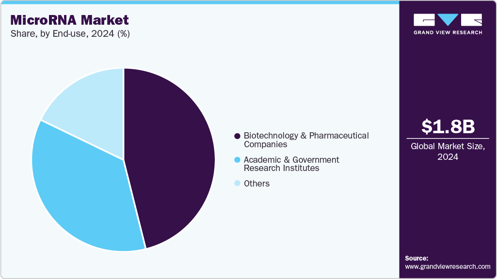 MicroRNA Market Share MicroRNA Market Share