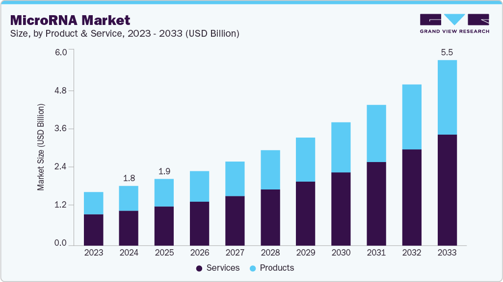 MicroRNA market size and growth forecast (2023-2033) MicroRNA market size and growth forecast (2023-2033)